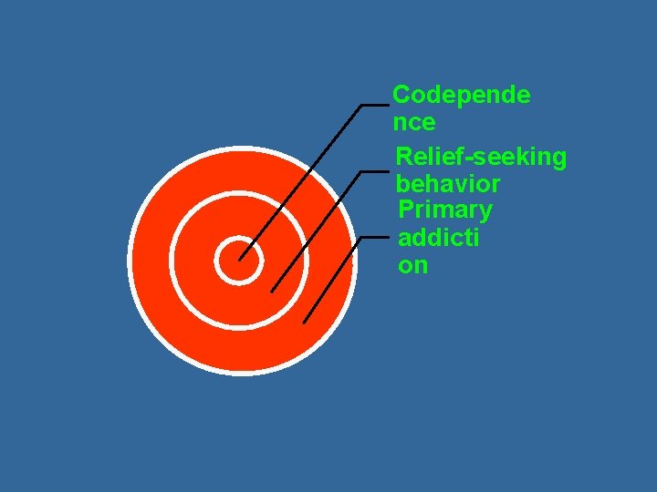 Codepende nce Relief-seeking behavior Primary addicti on 