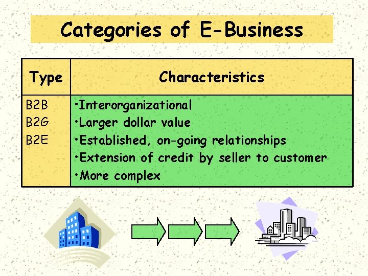 Categories of E-Business Type B 2 B B 2 G B 2 E Characteristics