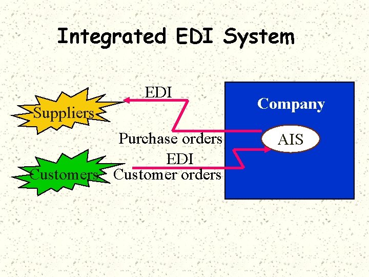 Integrated EDI System EDI Suppliers Purchase orders EDI Customers Customer orders Company AIS 