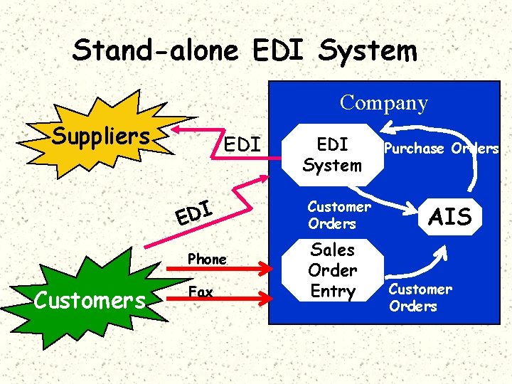 Stand-alone EDI System Company Suppliers EDI Phone Customers Fax EDI System Customer Orders Sales