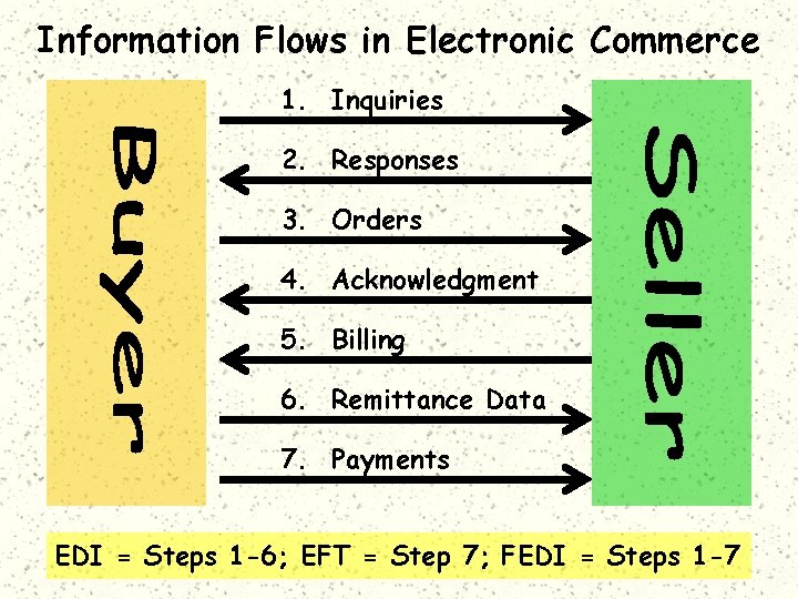 Information Flows in Electronic Commerce 1. Inquiries 2. Responses 3. Orders 4. Acknowledgment 5.