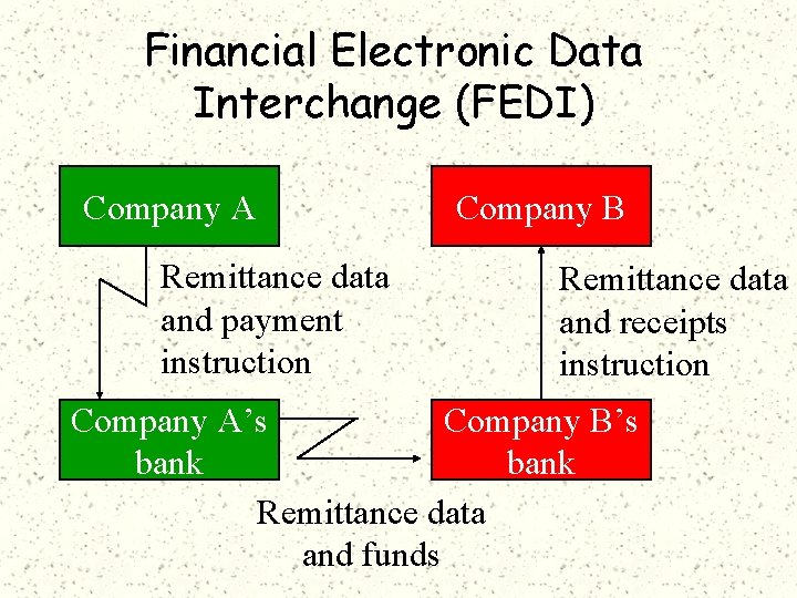 Financial Electronic Data Interchange (FEDI) Company A Remittance data and payment instruction Company B