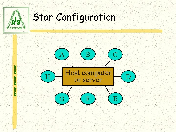 Star Configuration A B C Acct 316 Host computer or server H G F