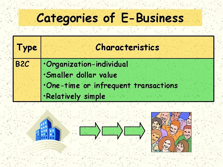 Categories of E-Business Type B 2 C Characteristics • Organization-individual • Smaller dollar value