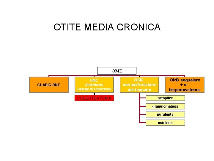 OTITE MEDIA CRONICA OME GUARIGIONE OMC Atelettasia Tasche di retrazione COLESTEATOMA OMC con perforazione