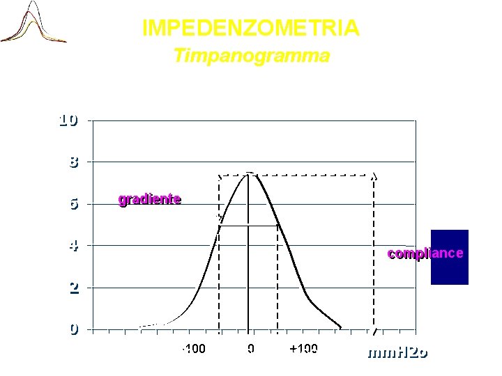 IMPEDENZOMETRIA Timpanogramma 10 8 6 gradiente 4 . . compliance 2 0 -100 0