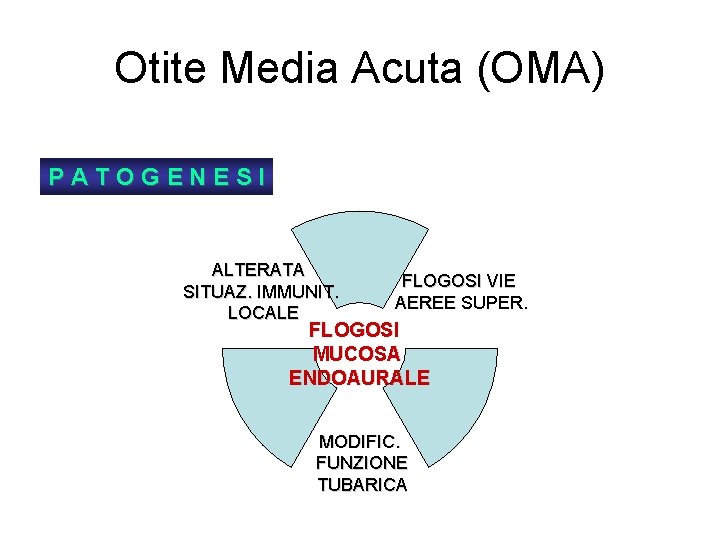 Otite Media Acuta (OMA) PATOGENESI ALTERATA SITUAZ. IMMUNIT. LOCALE FLOGOSI VIE AEREE SUPER. FLOGOSI