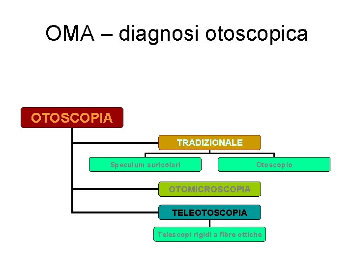 OMA – diagnosi otoscopica OTOSCOPIA TRADIZIONALE Speculum auricolari Otoscopio OTOMICROSCOPIA TELEOTOSCOPIA Telescopi rigidi a