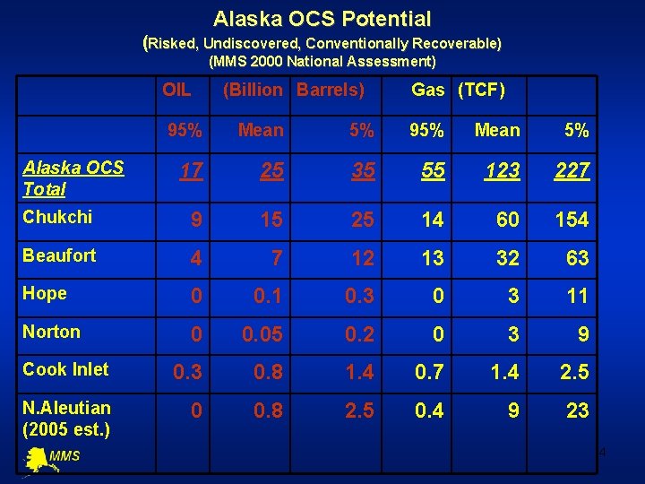 Alaska OCS Potential (Risked, Undiscovered, Conventionally Recoverable) (MMS 2000 National Assessment) OIL (Billion Barrels)