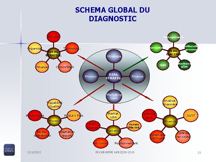 SCHEMA GLOBAL DU DIAGNOSTIC Process Organisat. SDIAG. STRATEG. Finance Management. Formation Technolog. . Strategie
