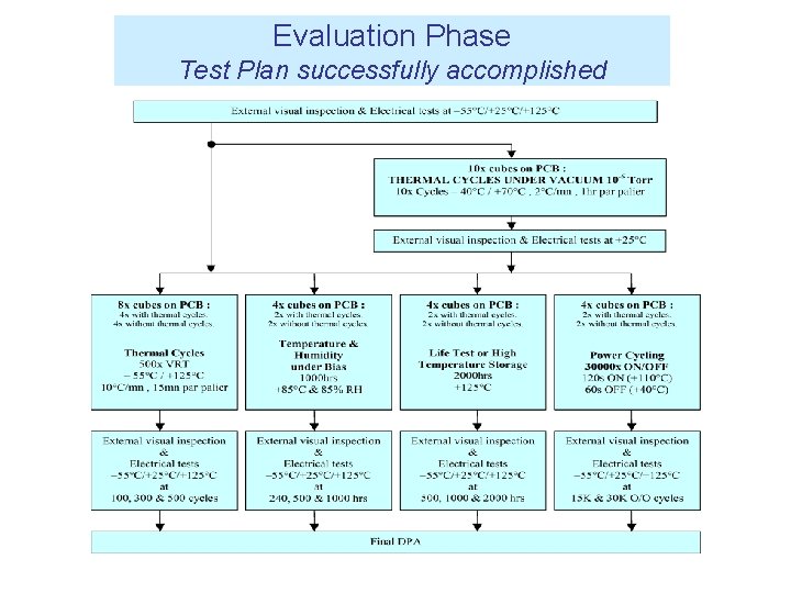 Evaluation Phase Test Plan successfully accomplished Evaluation Phase Test Plan successfully accomplished