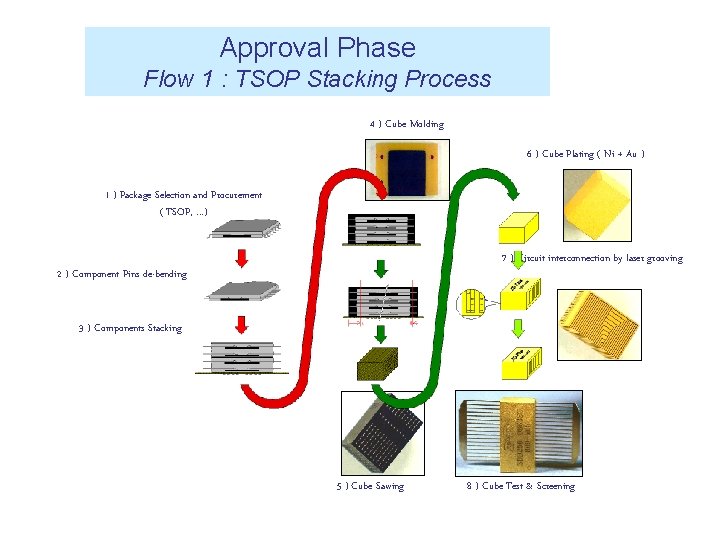Approval Phase Flow 1 : TSOP Stacking Process 4 ) Cube Molding 6 ) Approval Phase Flow 1 : TSOP Stacking Process 4 ) Cube Molding 6 )