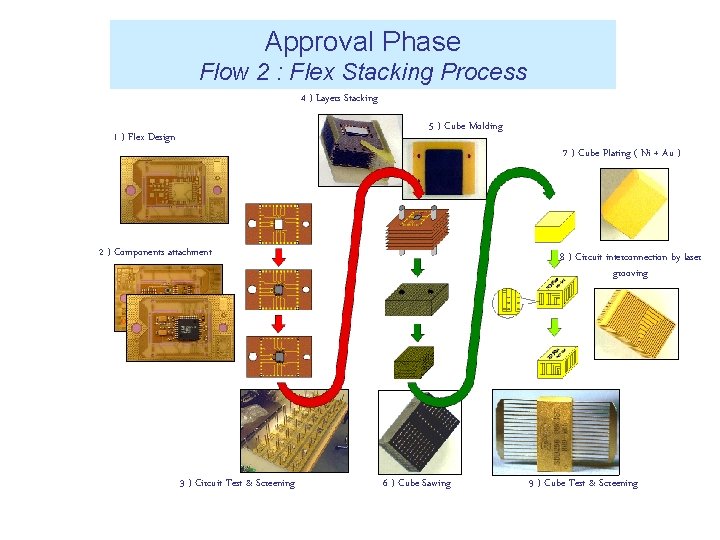 Approval Phase Flow 2 : Flex Stacking Process 4 ) Layers Stacking 5 ) Approval Phase Flow 2 : Flex Stacking Process 4 ) Layers Stacking 5 )
