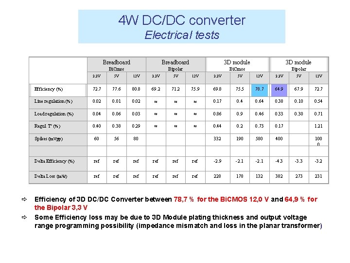 4 W DC/DC converter Electrical tests Breadboard 3 D module Bi. Cmos Bipolar Bi. 4 W DC/DC converter Electrical tests Breadboard 3 D module Bi. Cmos Bipolar Bi.