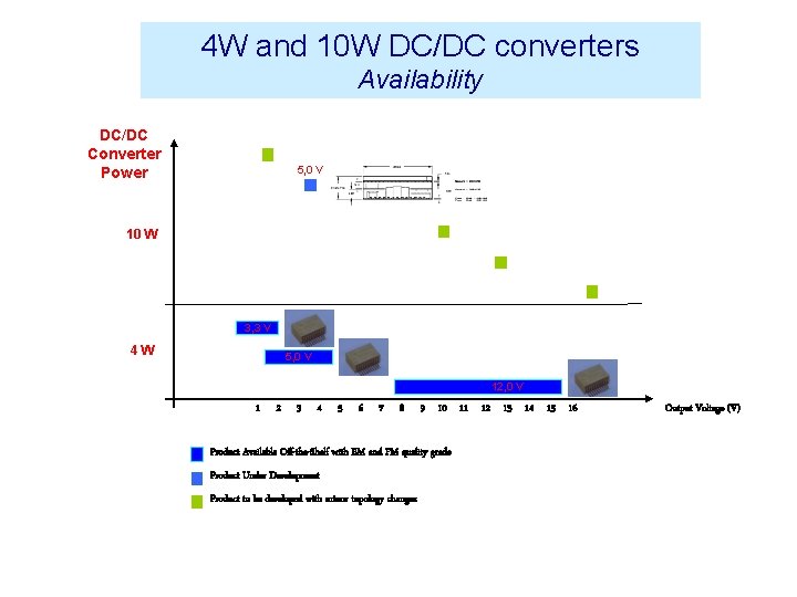 4 W and 10 W DC/DC converters Availability DC/DC Converter Power 3, 3 V 4 W and 10 W DC/DC converters Availability DC/DC Converter Power 3, 3 V