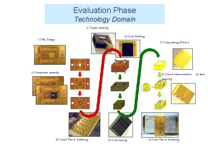 Evaluation Phase Technology Domain 4 ) Layers stacking 5) Cube Molding 1) Flex Design Evaluation Phase Technology Domain 4 ) Layers stacking 5) Cube Molding 1) Flex Design