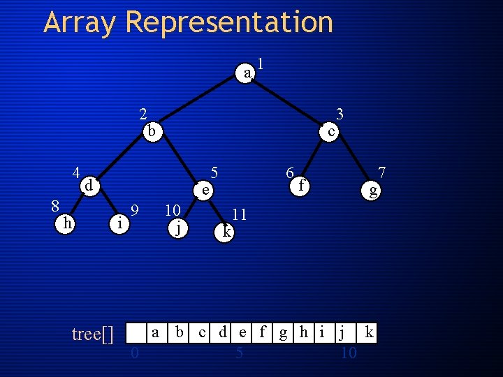 Array Representation a 1 2 b 4 8 c d h e i tree[]