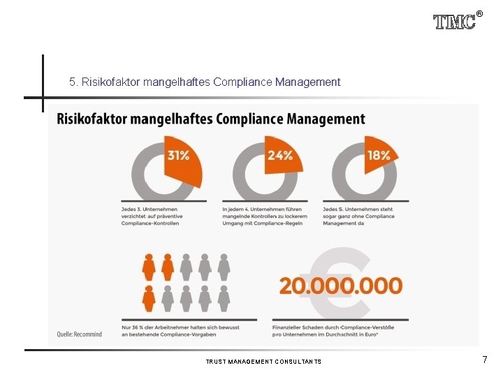 ® 5. Risikofaktor mangelhaftes Compliance Management TRUST MANAGEMENT CONSULTANTS 7 