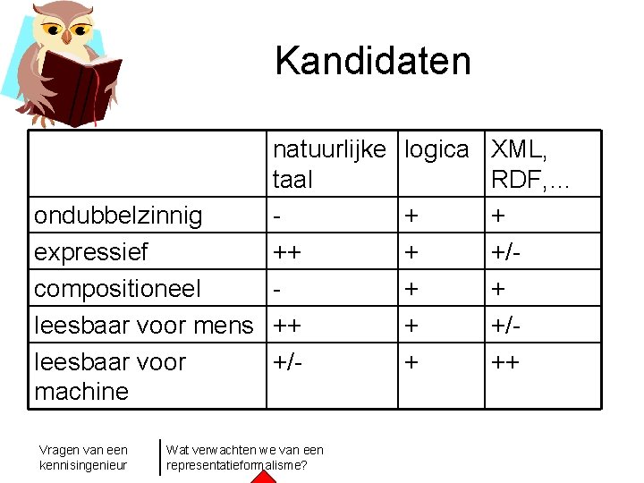 Kandidaten natuurlijke taal ondubbelzinnig expressief ++ compositioneel leesbaar voor mens ++ leesbaar voor +/machine