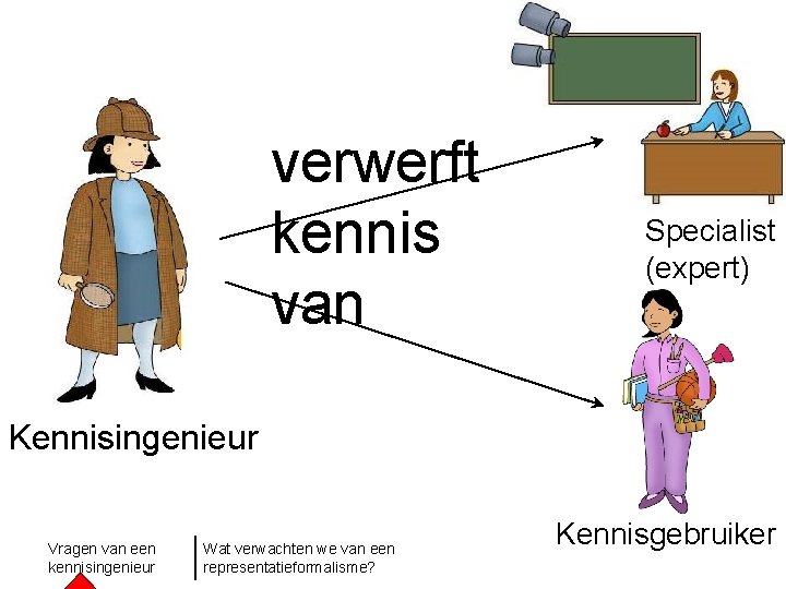 verwerft kennis van Specialist (expert) Kennisingenieur Vragen van een kennisingenieur Wat verwachten we van