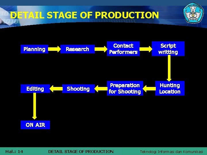 DETAIL STAGE OF PRODUCTION Planning Research Contact Performers Script writting Editing Shooting Preparation for