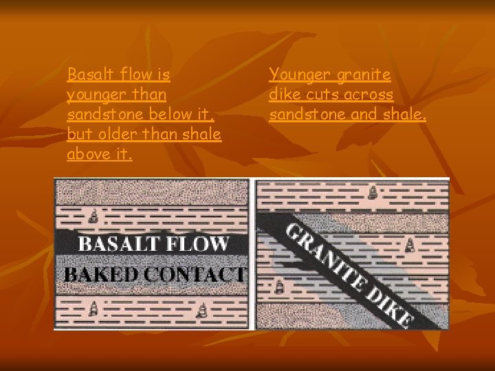 Basalt flow is younger than sandstone below it, but older than shale above it.