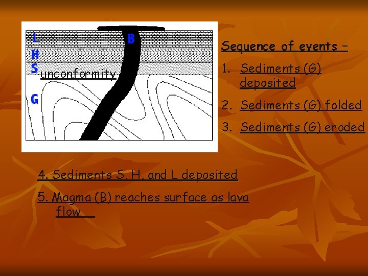 Sequence of events – unconformity 1. Sediments (G) deposited 2. Sediments (G) folded 3.