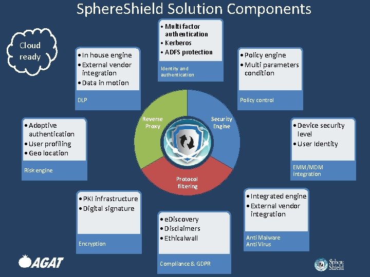 Sphere. Shield Solution Components Cloud ready • In house engine • External vendor integration
