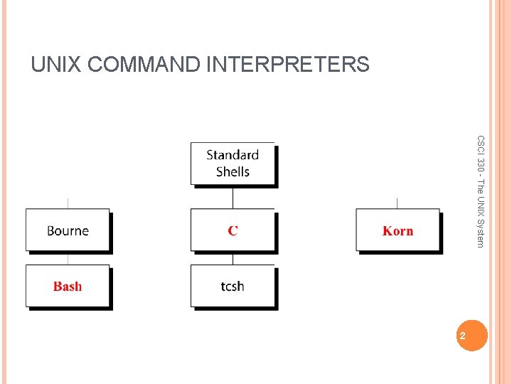 UNIX COMMAND INTERPRETERS CSCI 330 - The UNIX System 2 
