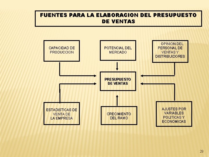 FUENTES PARA LA ELABORACION DEL PRESUPUESTO DE VENTAS CAPACIDAD DE PRODUCCION POTENCIAL DEL MERCADO