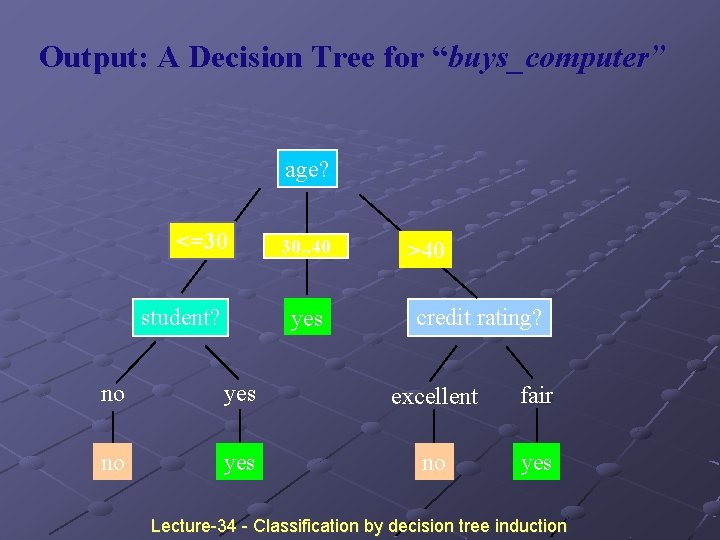Output: A Decision Tree for “buys_computer” age? <=30 student? overcast 30. . 40 yes Output: A Decision Tree for “buys_computer” age? <=30 student? overcast 30. . 40 yes