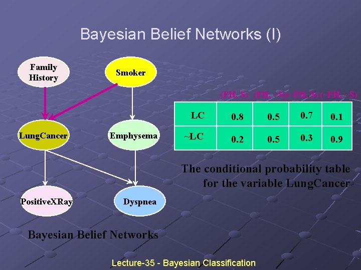 Bayesian Belief Networks (I) Family History Smoker (FH, S) (FH, ~S)(~FH, S) (~FH, ~S) Bayesian Belief Networks (I) Family History Smoker (FH, S) (FH, ~S)(~FH, S) (~FH, ~S)