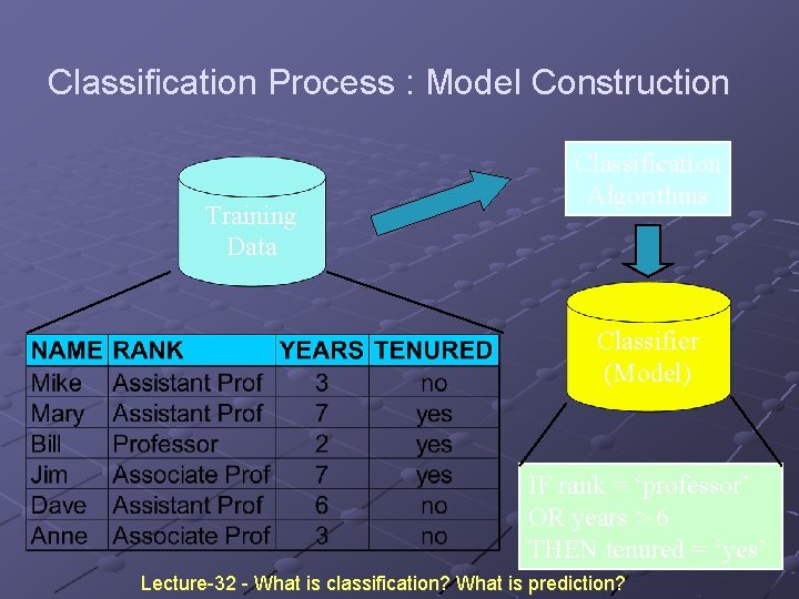 Classification Process : Model Construction Training Data Classification Algorithms Classifier (Model) IF rank = Classification Process : Model Construction Training Data Classification Algorithms Classifier (Model) IF rank =