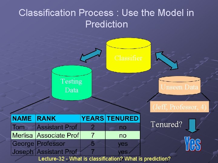 Classification Process : Use the Model in Prediction Classifier Testing Data Unseen Data (Jeff, Classification Process : Use the Model in Prediction Classifier Testing Data Unseen Data (Jeff,
