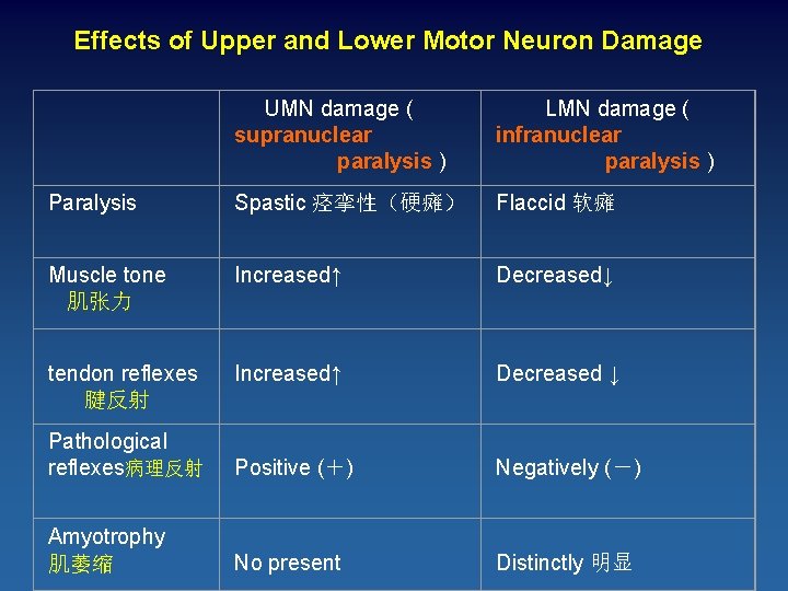 Effects of Upper and Lower Motor Neuron Damage UMN damage ( supranuclear paralysis )