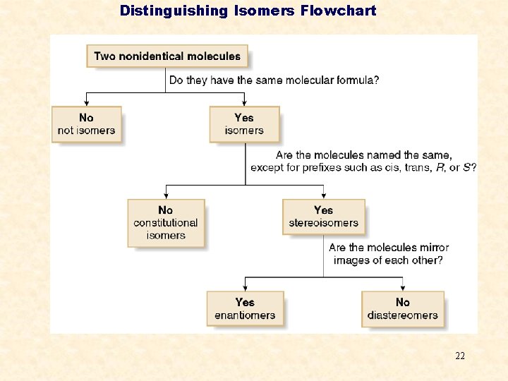 Distinguishing Isomers Flowchart 22 