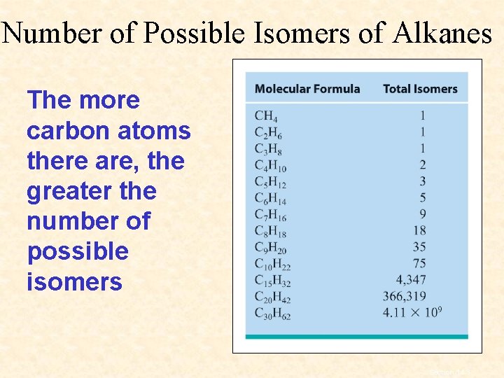 Number of Possible Isomers of Alkanes The more carbon atoms there are, the greater