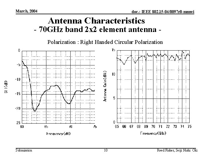 March, 2004 doc. : IEEE 802. 15 -04/0097 r 0 -mmwi Antenna Characteristics -