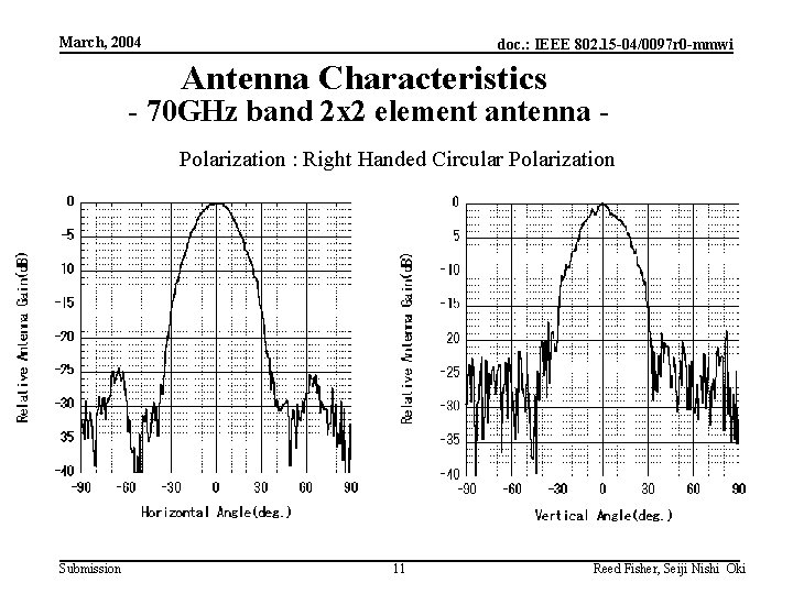 March, 2004 doc. : IEEE 802. 15 -04/0097 r 0 -mmwi Antenna Characteristics -