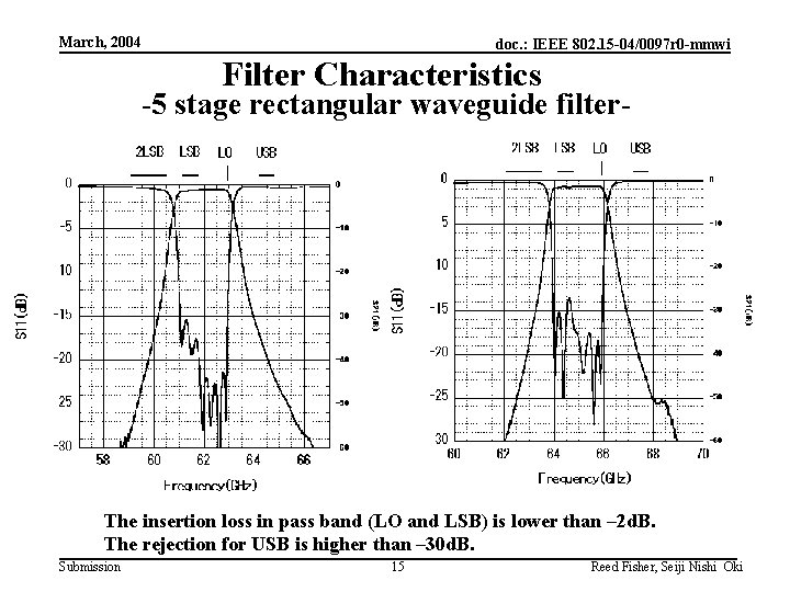 March, 2004 doc. : IEEE 802. 15 -04/0097 r 0 -mmwi Filter Characteristics -5