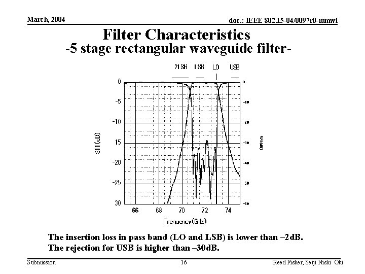 March, 2004 doc. : IEEE 802. 15 -04/0097 r 0 -mmwi Filter Characteristics -5