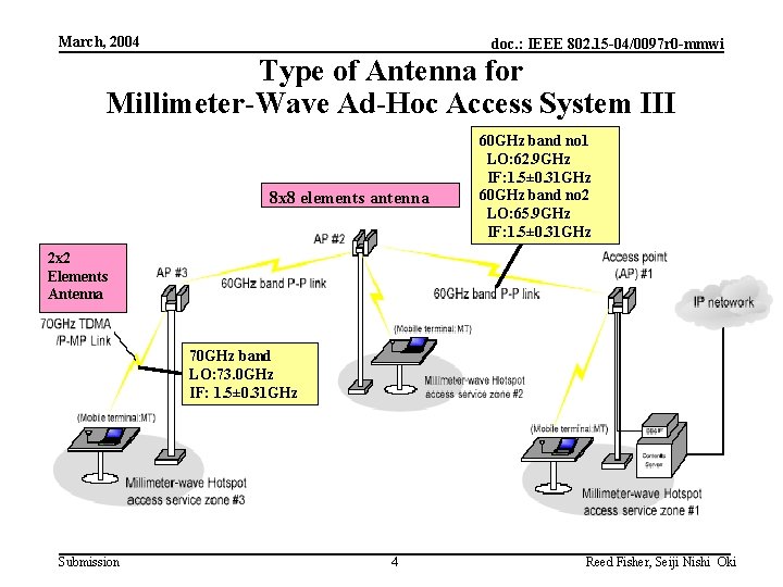 March, 2004 doc. : IEEE 802. 15 -04/0097 r 0 -mmwi Type of Antenna