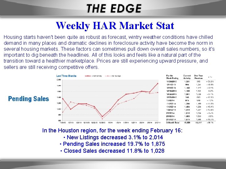 Weekly HAR Market Stat Housing starts haven't been quite as robust as forecast, wintry
