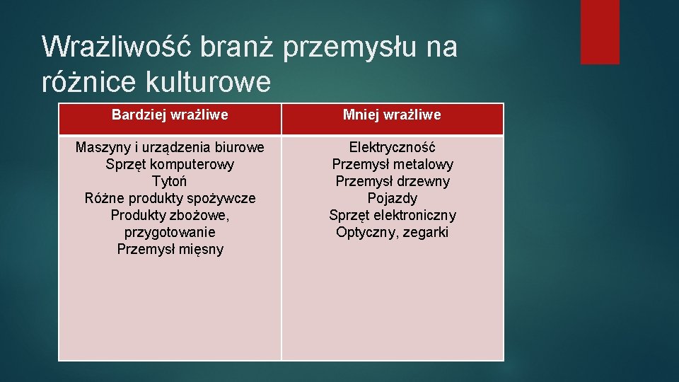 Wrażliwość branż przemysłu na różnice kulturowe Bardziej wrażliwe Mniej wrażliwe Maszyny i urządzenia biurowe