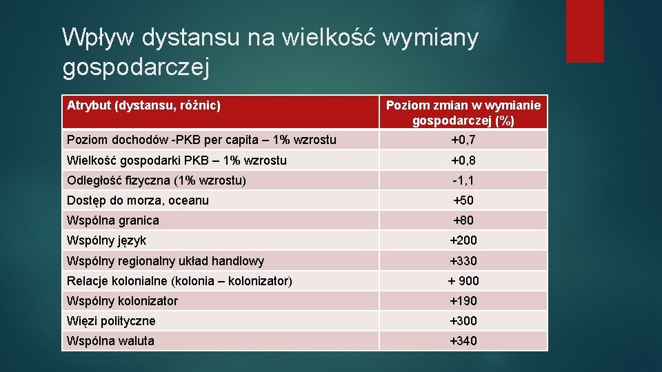 Wpływ dystansu na wielkość wymiany gospodarczej Atrybut (dystansu, różnic) Poziom zmian w wymianie gospodarczej