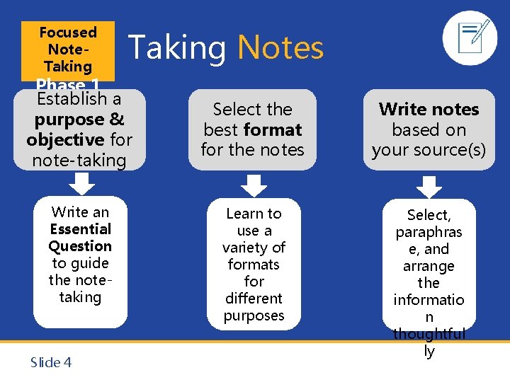 Focused Note. Taking Notes Phase 1 Establish a purpose & objective for note-taking Write