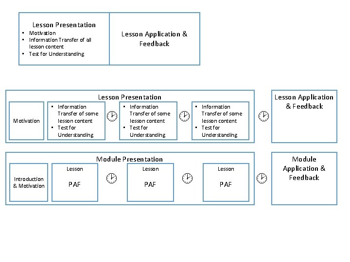 Lesson Presentation Lesson Application & Feedback • Motivation • Information Transfer of all lesson
