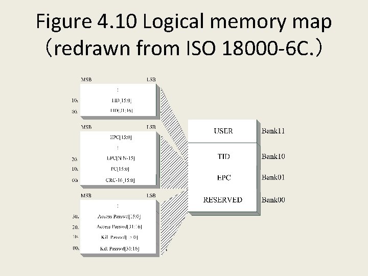 Figure 4. 10 Logical memory map （redrawn from ISO 18000 -6 C. ） 