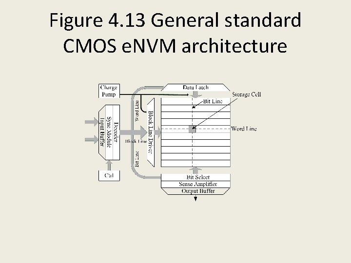 Figure 4. 13 General standard CMOS e. NVM architecture 