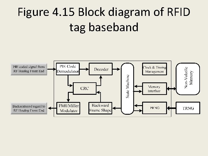 Figure 4. 15 Block diagram of RFID tag baseband 
